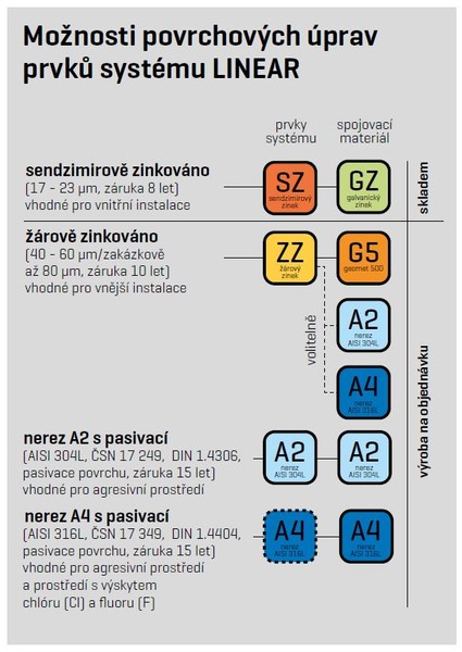 povrchové úpravy LINEAR