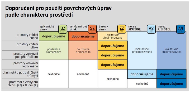 povrchové úpravy LINEAR - doporučení copy