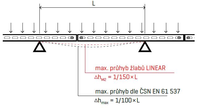 maximální průhyb žlabů LINEAR