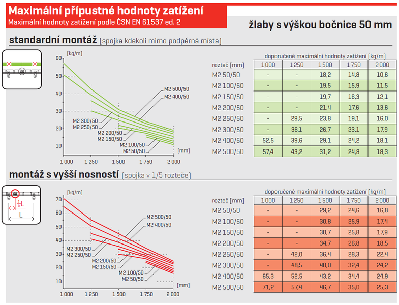 Maximální přípustné hodnoty zatížení