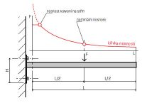 optimalni-rozlozeni-zatizeni