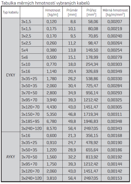 Tabulka měrných hmotností vybraných kabelů