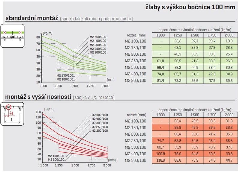 maximální příspusné_hodnoty_zatížení_100_mm