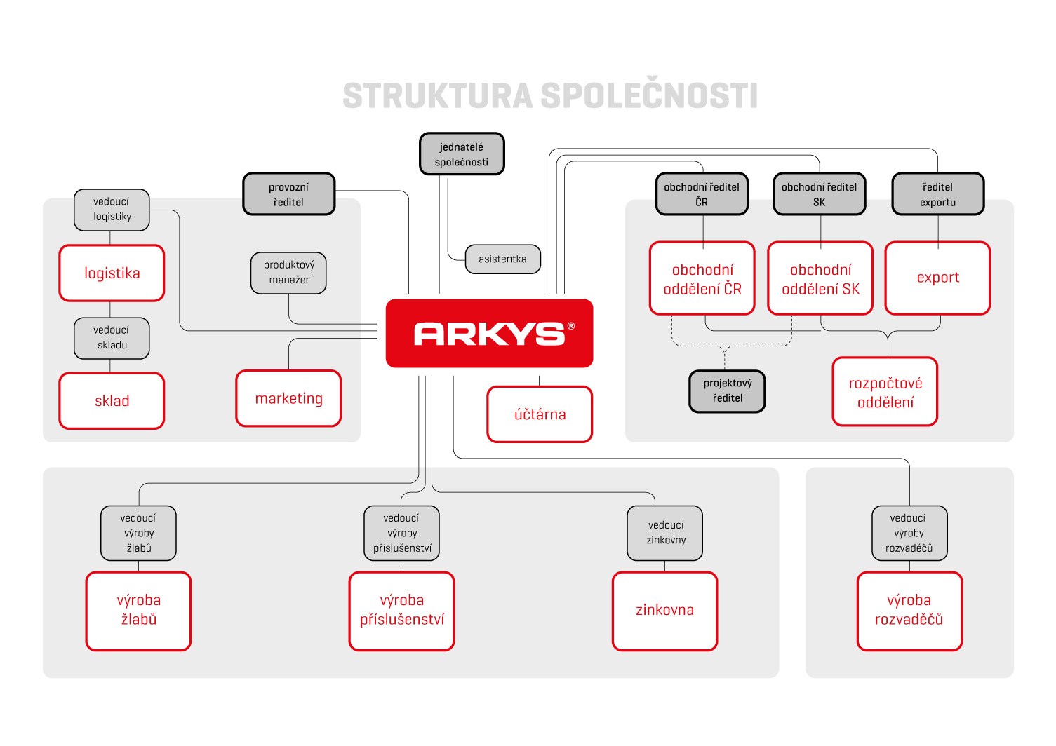 ARKYS-struktura15051064px